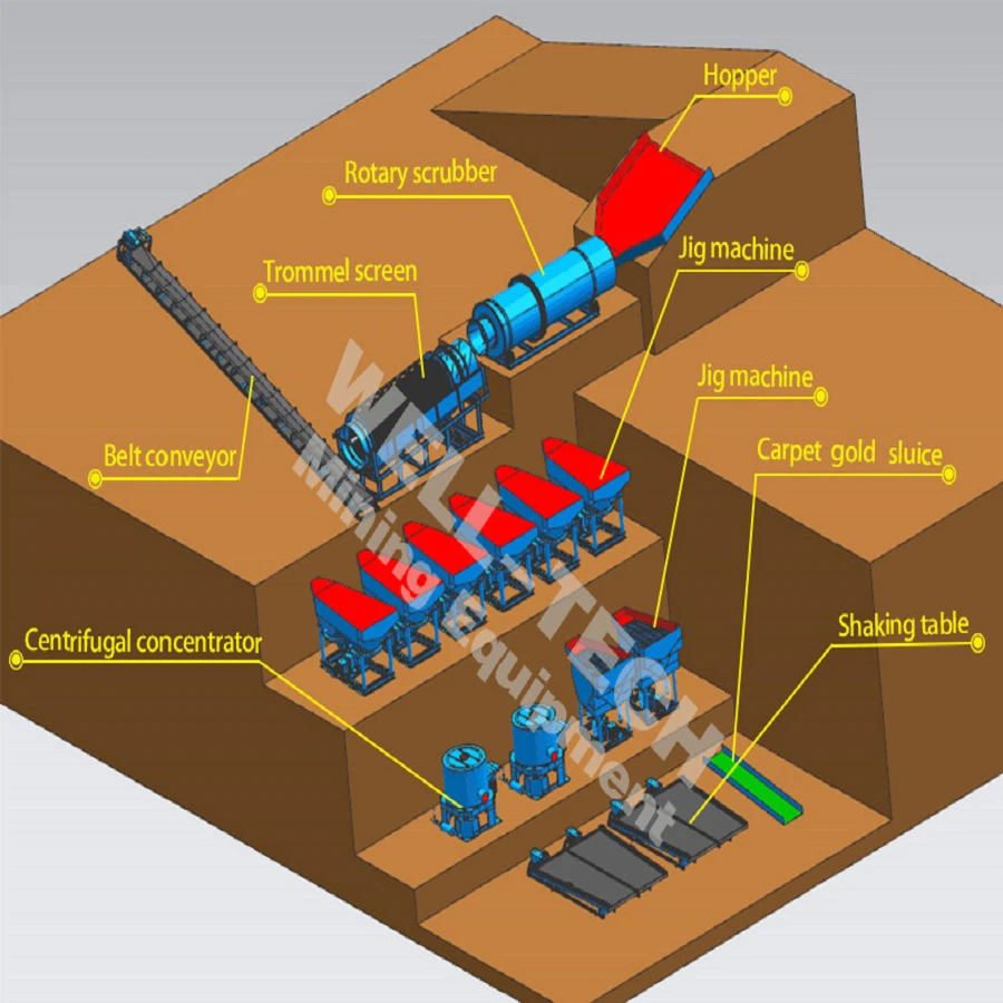 Alluvial gold plant Alluvial gold plant